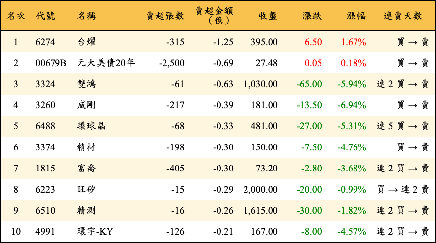 賣超張數及金額