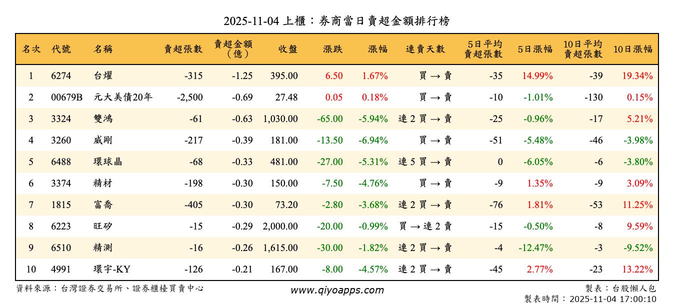 上櫃：券商當日賣超金額排行榜