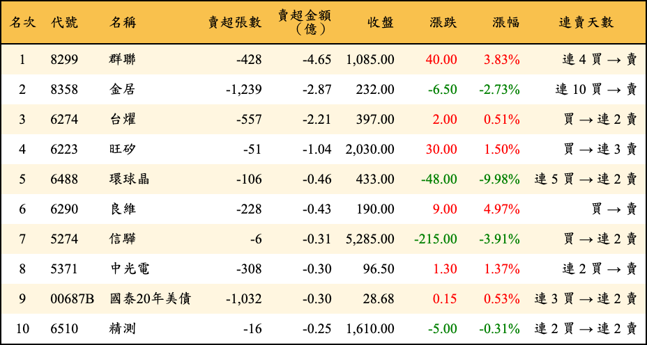 賣超張數及金額