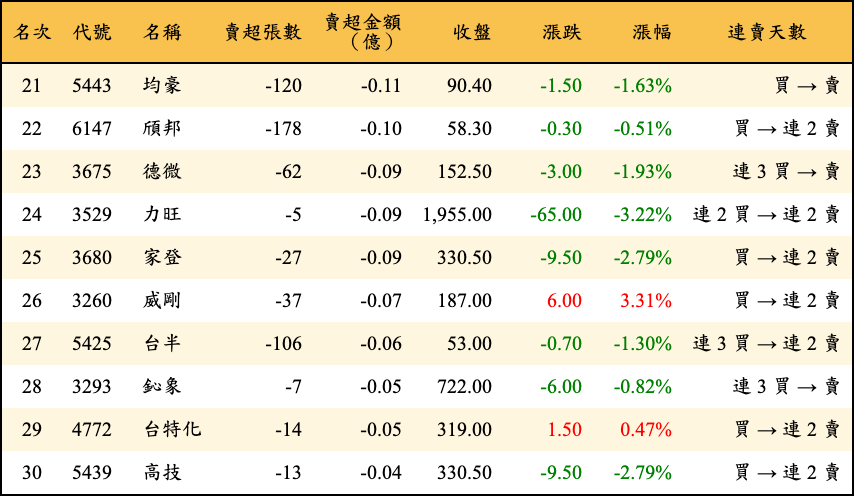 賣超張數及金額