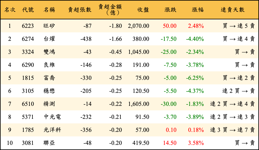 賣超張數及金額