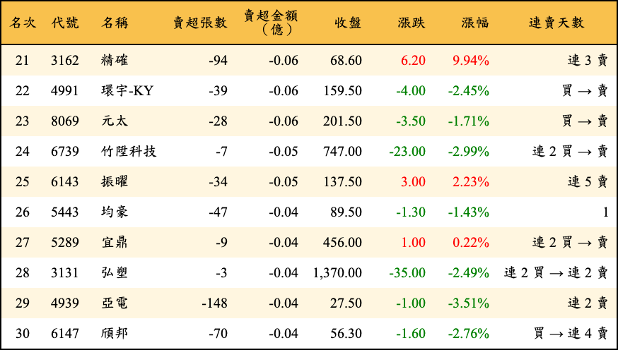 賣超張數及金額