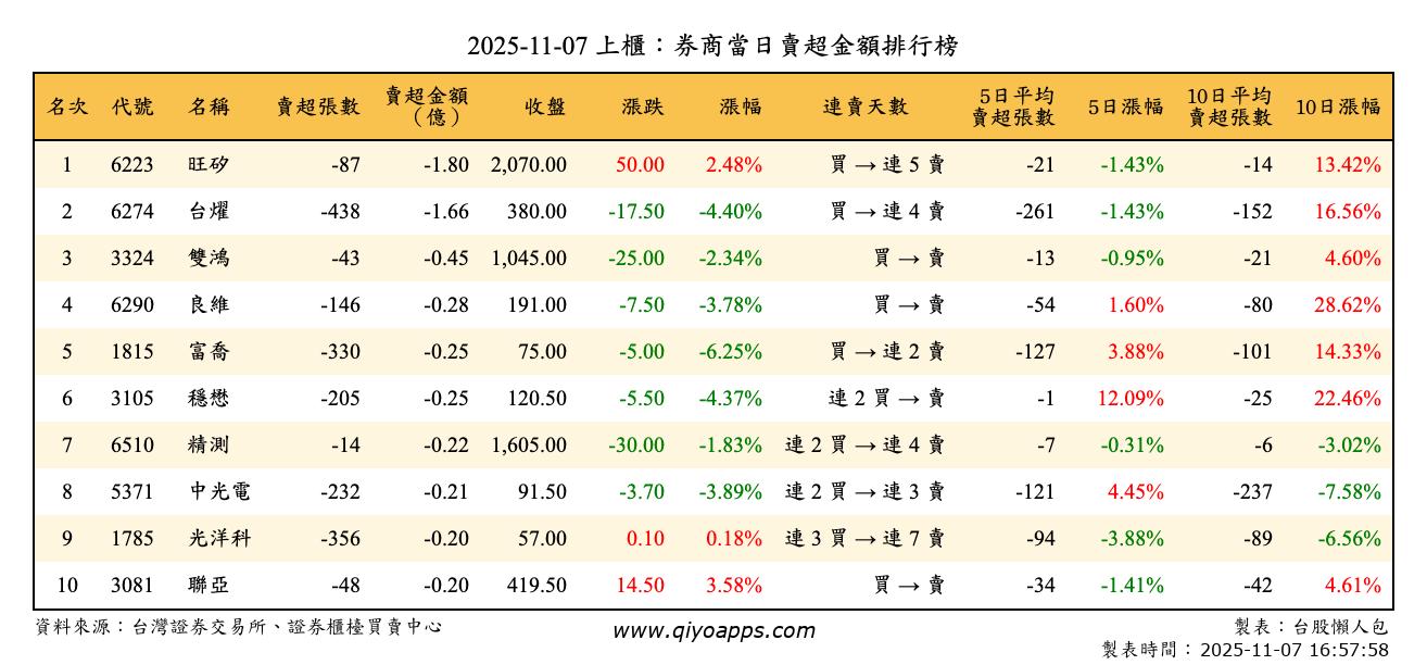 上櫃：券商當日賣超金額排行榜