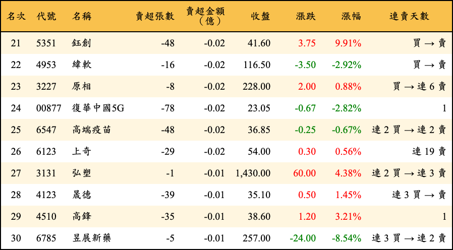 賣超張數及金額