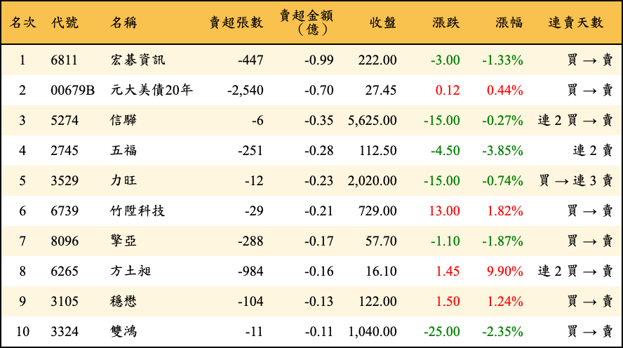 賣超張數及金額