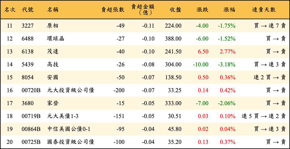 賣超張數及金額