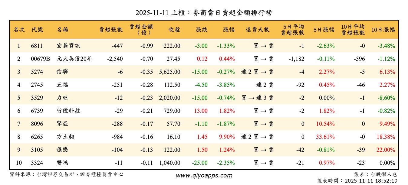上櫃：券商當日賣超金額排行榜
