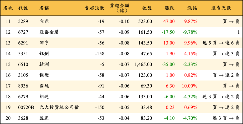 賣超張數及金額