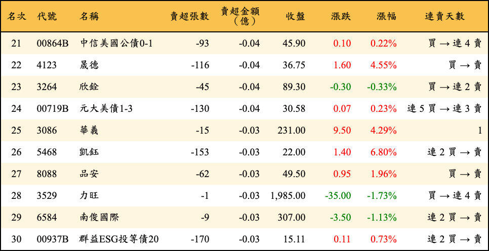 賣超張數及金額