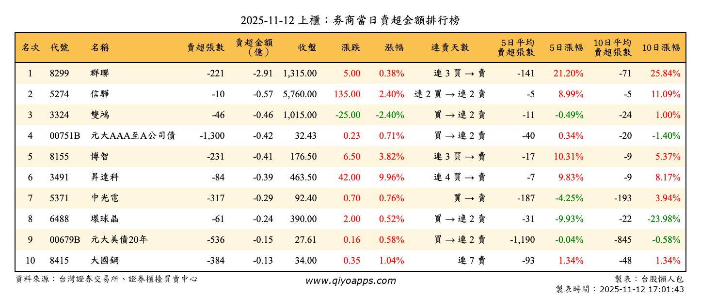 上櫃：券商當日賣超金額排行榜