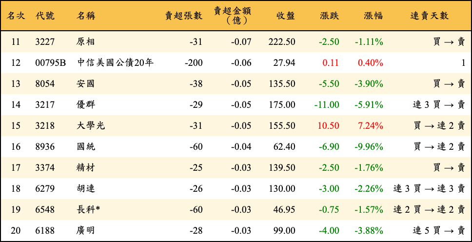 賣超張數及金額