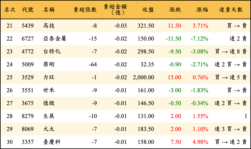 賣超張數及金額