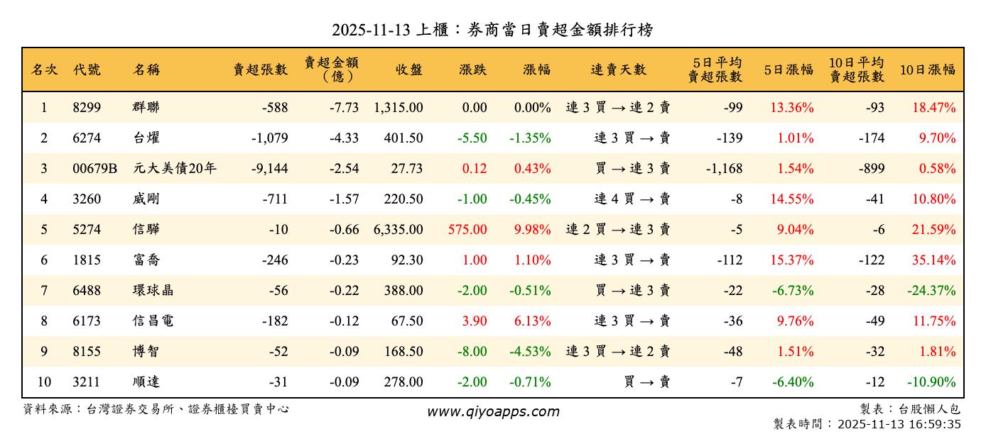 上櫃：券商當日賣超金額排行榜