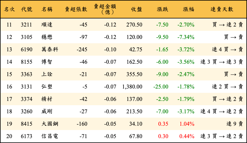 賣超張數及金額