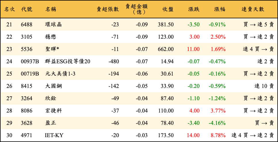 賣超張數及金額