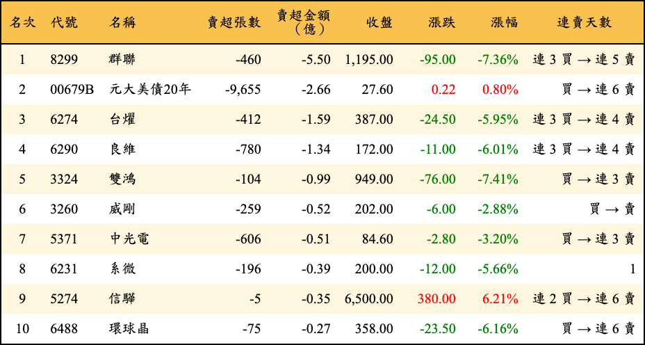 賣超張數及金額