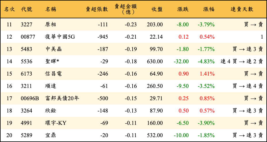賣超張數及金額