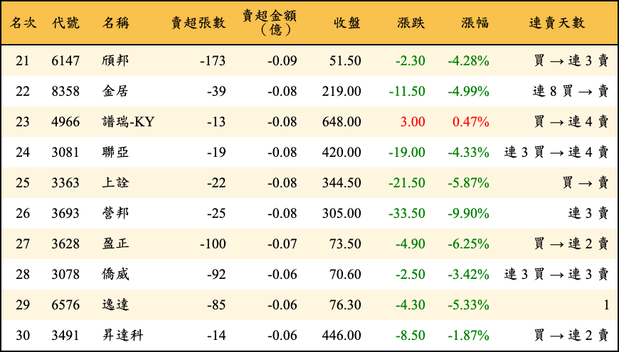 賣超張數及金額