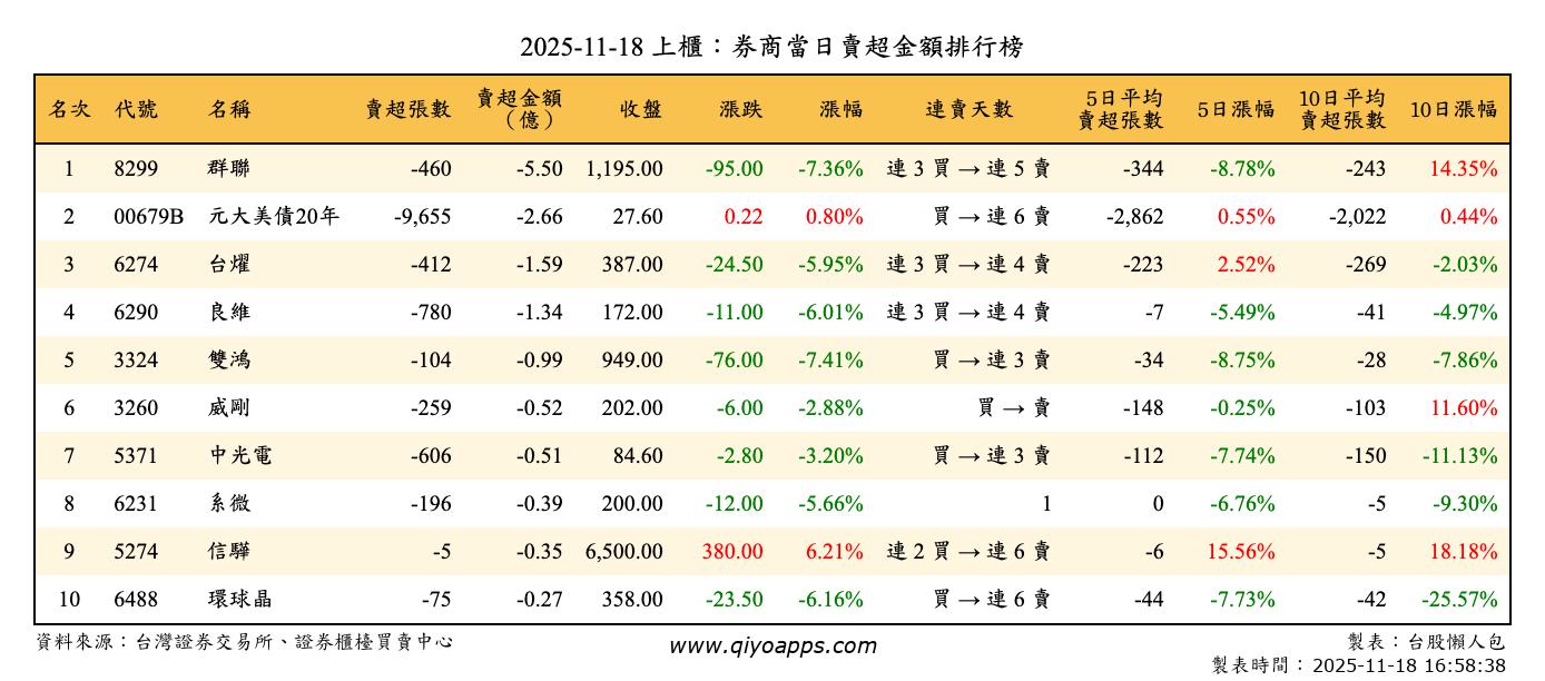 上櫃：券商當日賣超金額排行榜