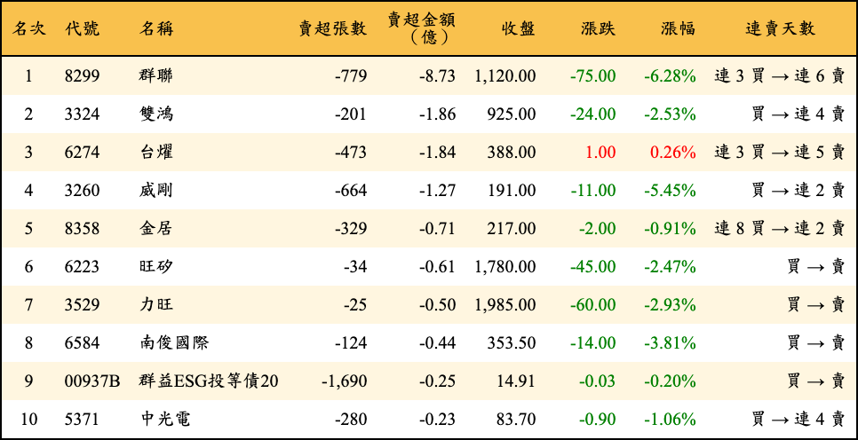 賣超張數及金額