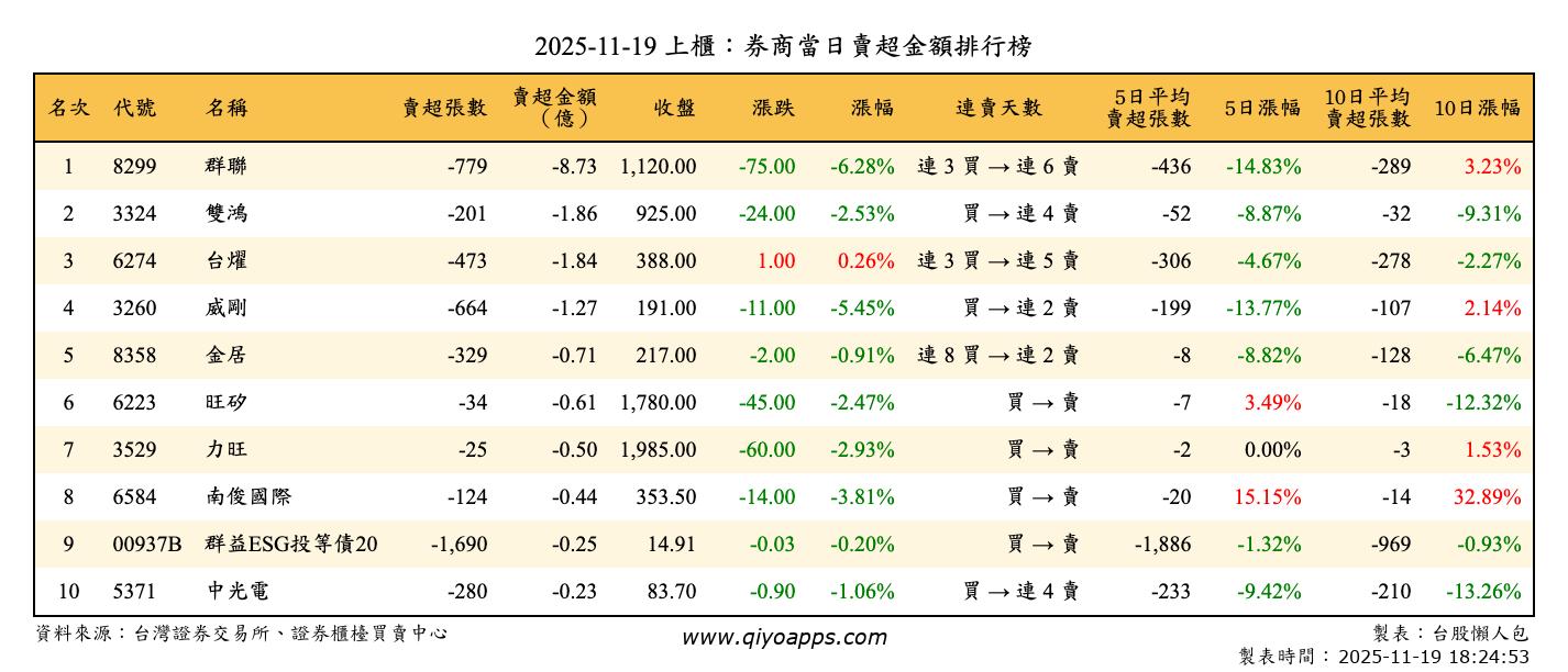 上櫃：券商當日賣超金額排行榜
