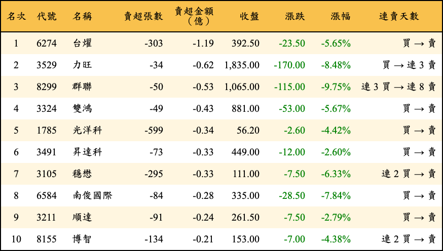 賣超張數及金額