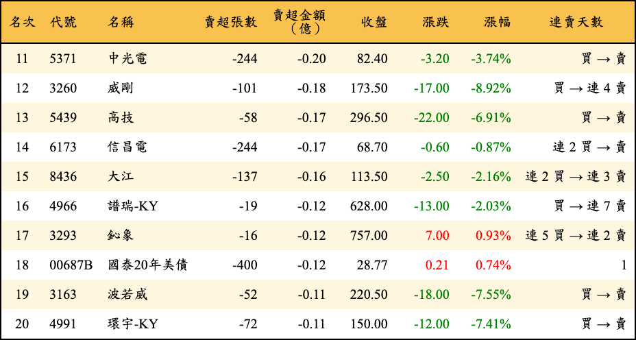 賣超張數及金額