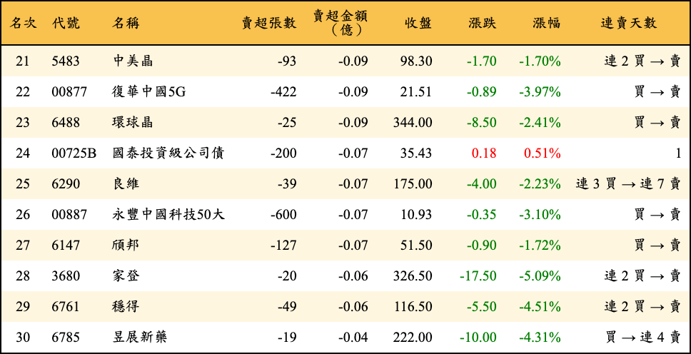賣超張數及金額