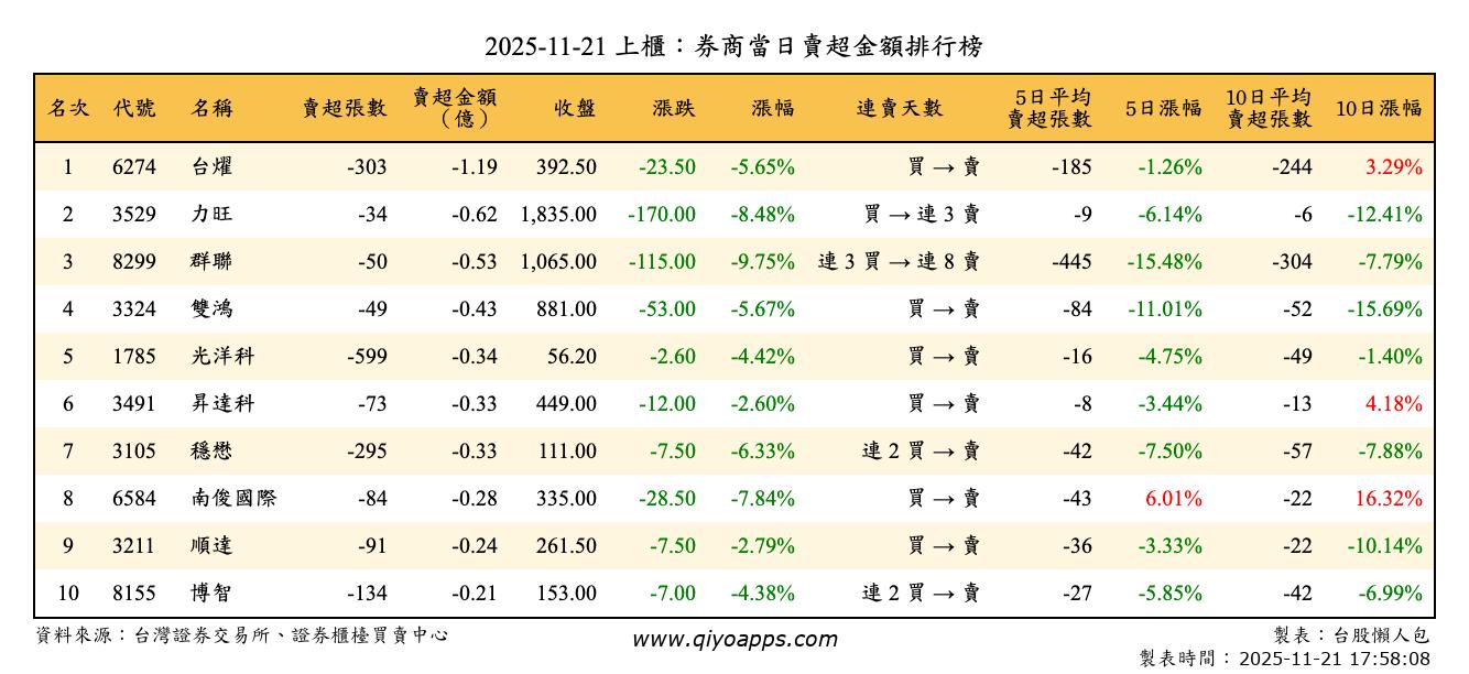 上櫃：券商當日賣超金額排行榜