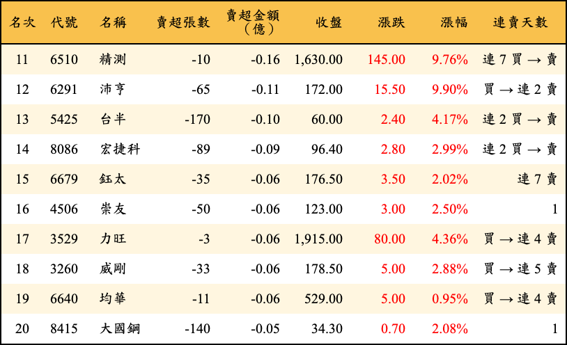賣超張數及金額