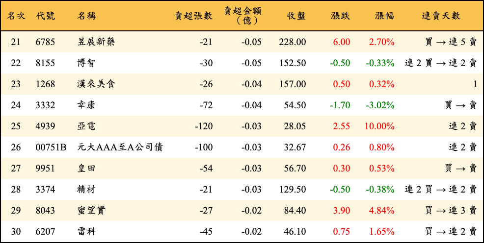 賣超張數及金額