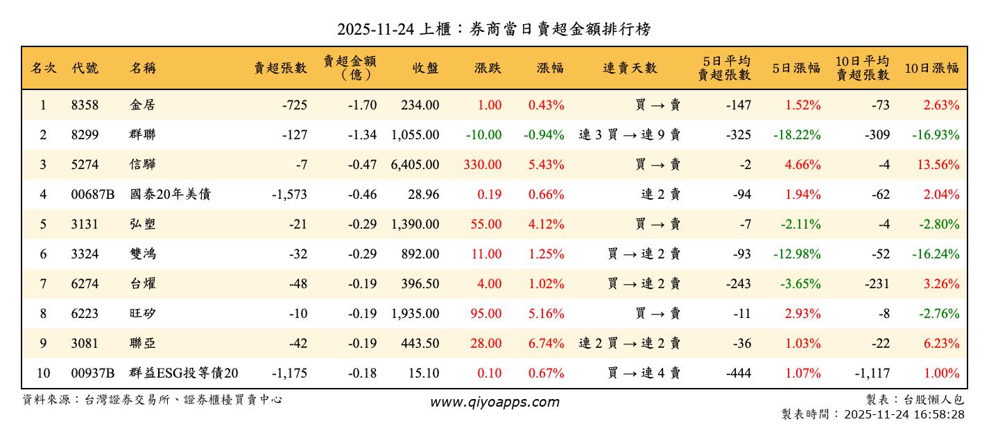 上櫃：券商當日賣超金額排行榜