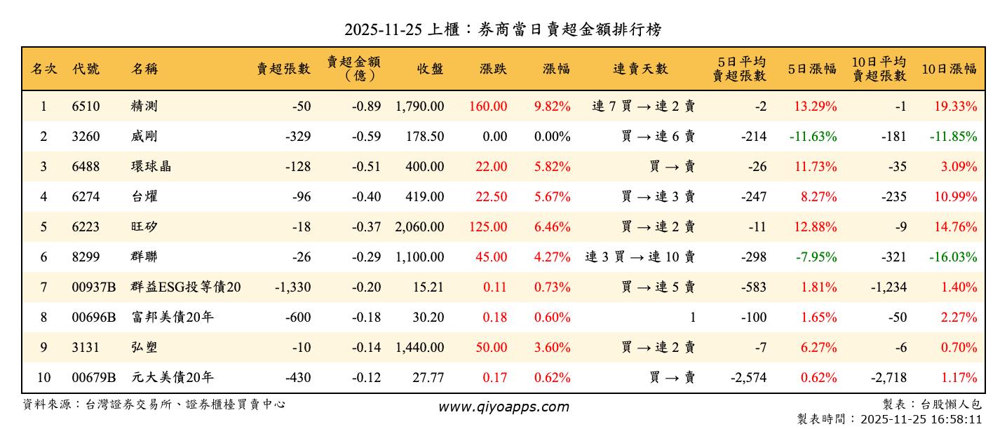 上櫃：券商當日賣超金額排行榜
