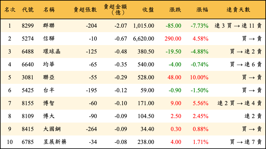 賣超張數及金額