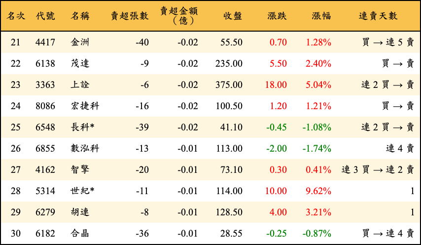 賣超張數及金額