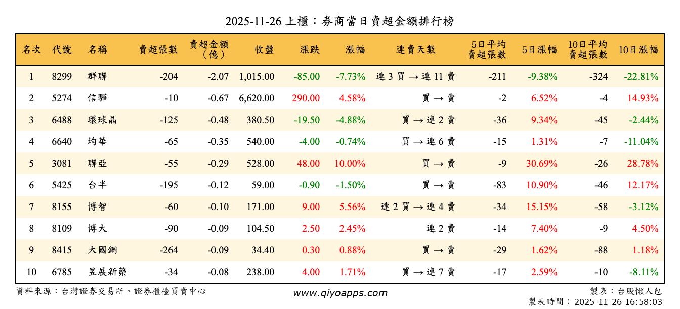 上櫃：券商當日賣超金額排行榜