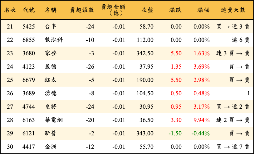 賣超張數及金額