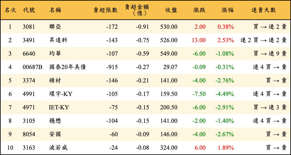 賣超張數及金額