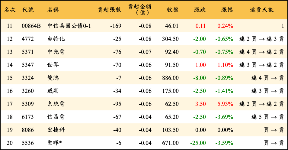 賣超張數及金額