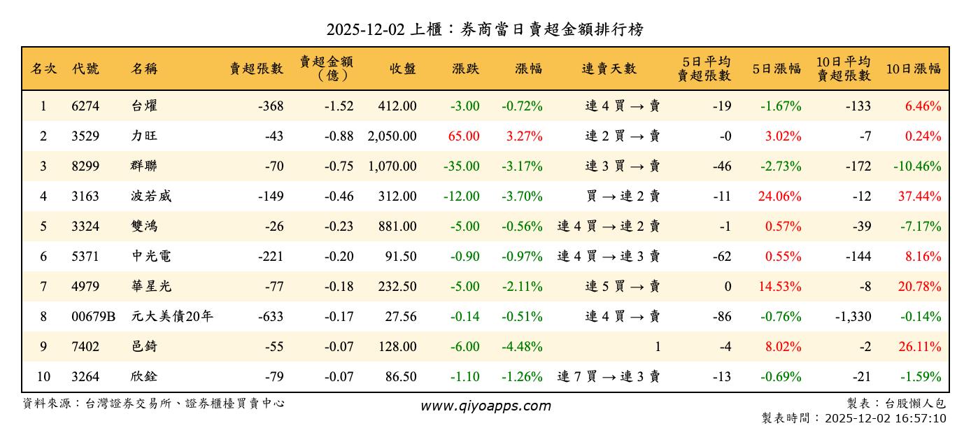 上櫃：券商當日賣超金額排行榜