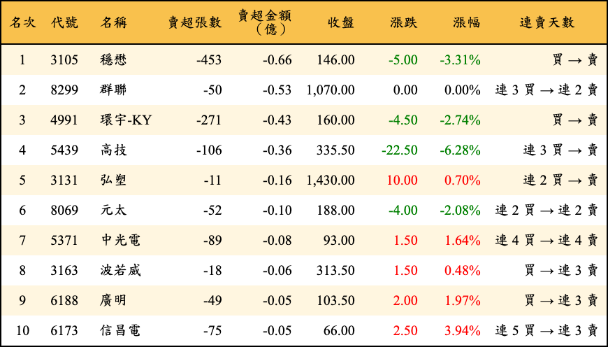 賣超張數及金額