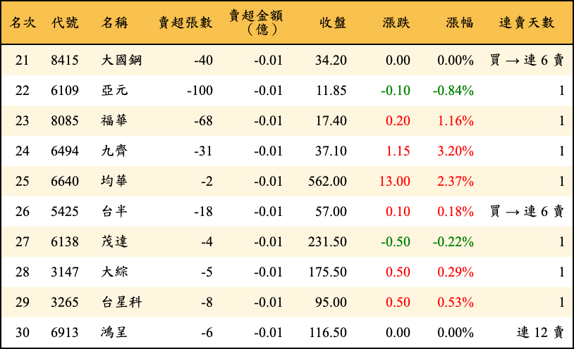 賣超張數及金額