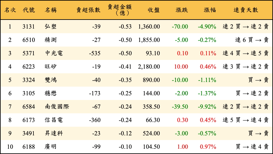 賣超張數及金額