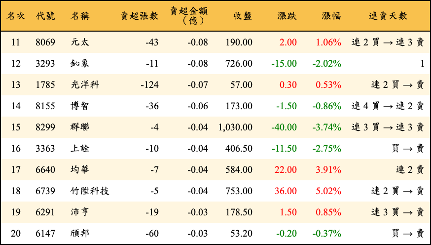 賣超張數及金額