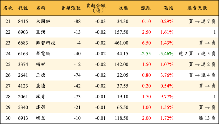 賣超張數及金額
