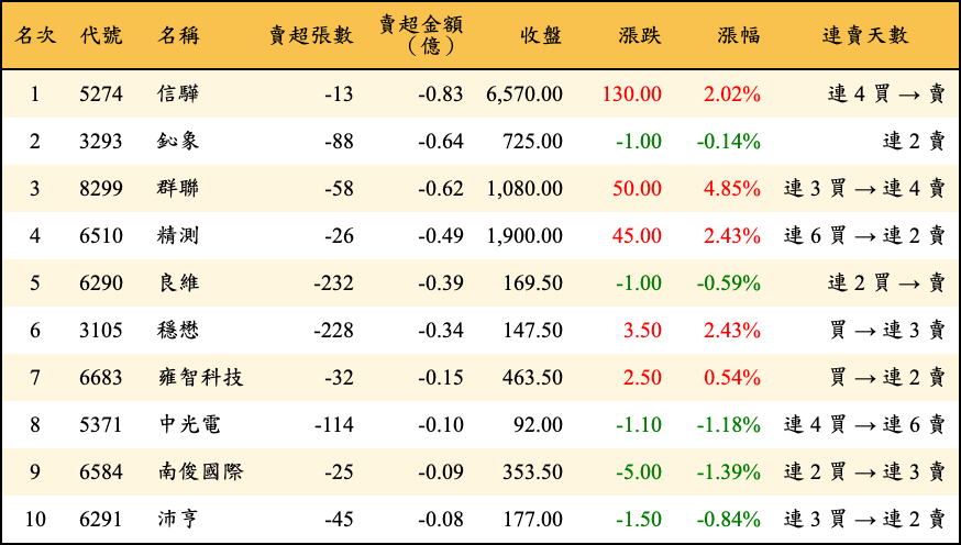 賣超張數及金額
