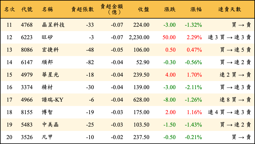 賣超張數及金額