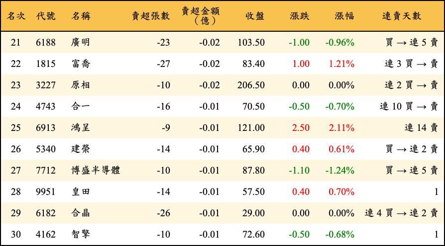 賣超張數及金額