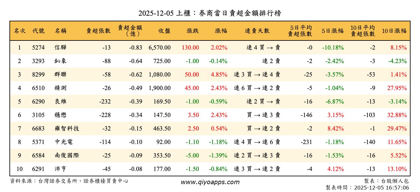 上櫃：券商當日賣超金額排行榜
