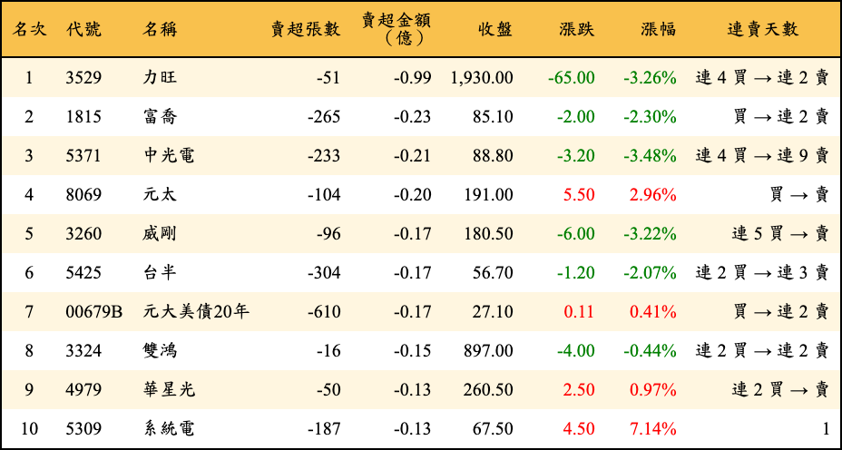 賣超張數及金額